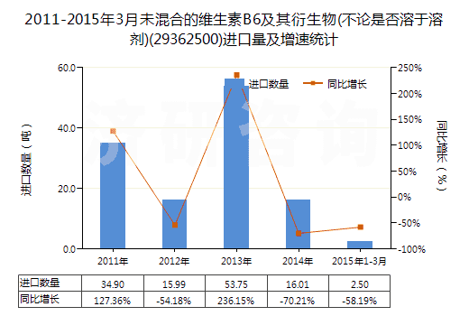 2011-2015年3月未混合的維生素B6及其衍生物(不論是否溶于溶劑)(29362500)進(jìn)口量及增速統(tǒng)計(jì)